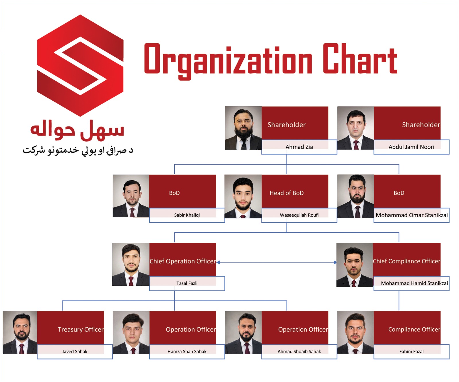 Sahl Hawala organization chart